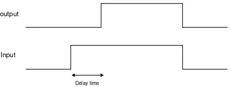 Gambar II.8 Isyarat input dan output timer ON-delay  