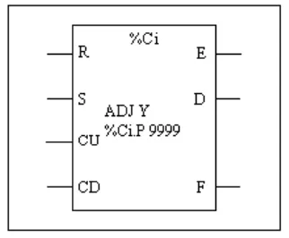 Gambar II.11 Simbol Blok Counter di PLC Twido 