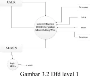 Gambar 3.2 Dfd level 1 