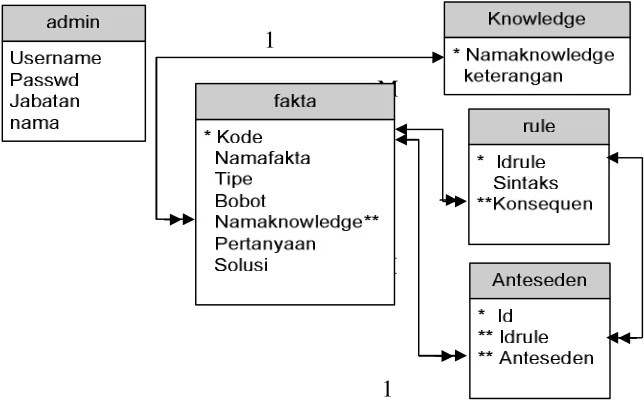Gambar 2 Database Tabel Relationship 