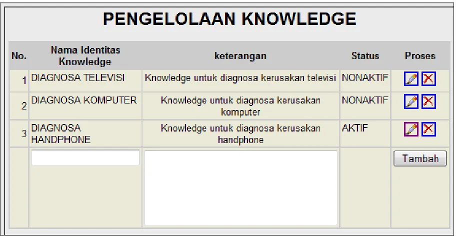 Gambar 3. Sarana Pengelolaan Knowledge 