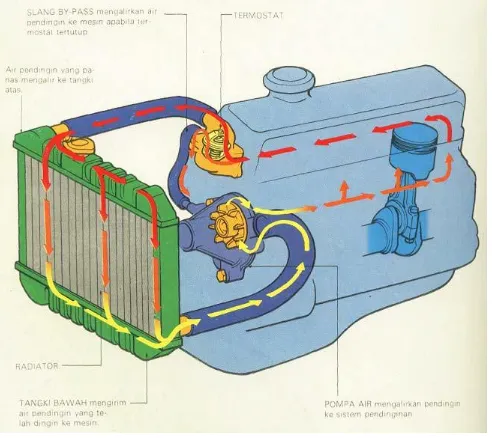 Gambar 18. Komponen Sistem Pendingin Air 