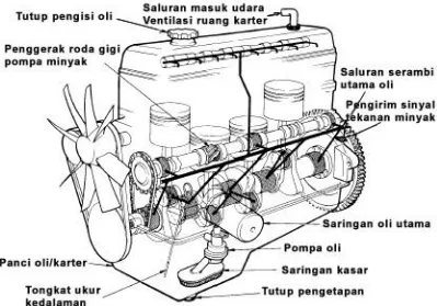 Gambar 2. Sistem Pelumasan Mesin Kendaraan 