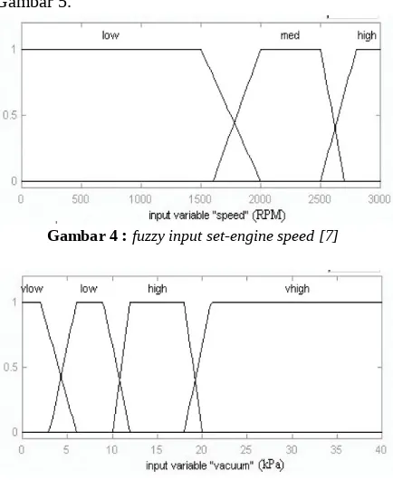 Gambar 5 : fuzzy input set-vacuum pressure[7]