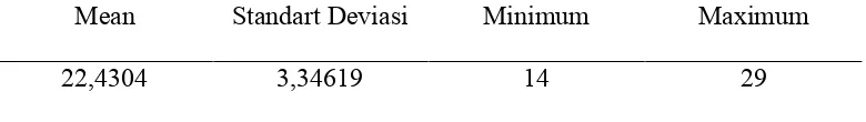 Tabel 4.2 Nilai Mean, Standart Deviasi, Minimum dan Maximum 