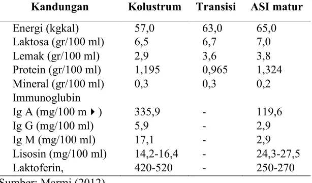 Tabel 2.1 Perbedaan komposisi antara kolostrum, ASI transisi 