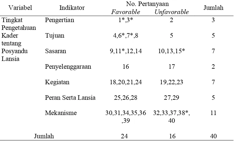 Tabel 3.2 Kisi-kisi Kuesioner Tingkat Pengetahuan Kader Tentang Posyandu Lansia di Desa Sawahan Kecamatan Ngemplak Kabupaten Boyolali 