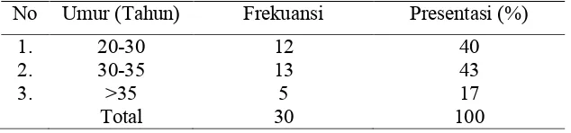 Tabel 4.1  Distribusi Frekuensi Responden Berdasarkan Umur di Posyandu Lansia di Desa Sawahan Kecamatan Ngemplak Kabupaten Boyolali  