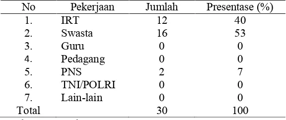 Tabel 4.3 Distribusi Frekuensi Responden berdasarkan pekerjaan di Posyandu Lansia di Desa Sawahan Kecamatan Ngemplak Kabupaten Boyolali  