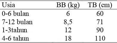 Tabel 2.7 Berat Badan Normal 