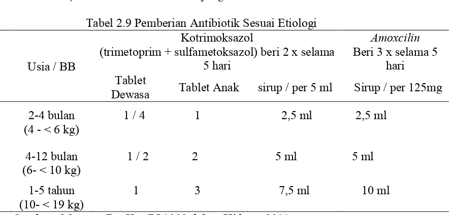 Tabel 2.9 Pemberian Antibiotik Sesuai Etiologi 