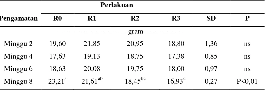 Tabel 1. Pengaruh penggunaan tepung daun katuk terhadap berat kuning telur 