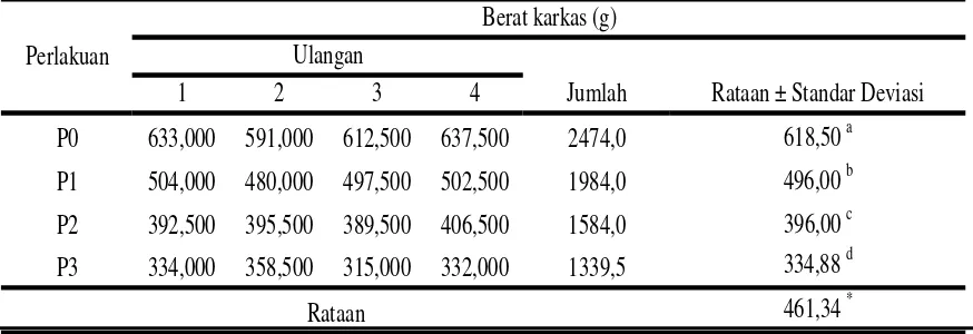 Tabel 1. Rataan berat karkas ayam broiler selama penelitian (g/ekor). 
