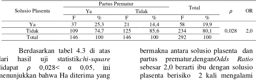 Tabel 3.Hasil Analisis Hubungan Solusio Plasenta ibu bersalin dengan Partus Prematur Di Ruang C1 KebidananRSUD Dr