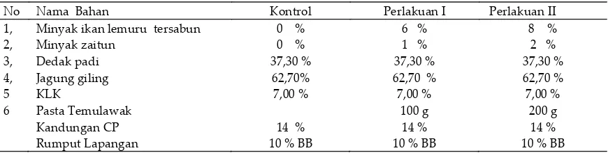 Tabel 1. Komposisi Ransum percobaan yang diberikan /kg 