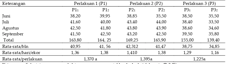 Tabel 3. Konsumsi minum sapi Bali selama penelitian  