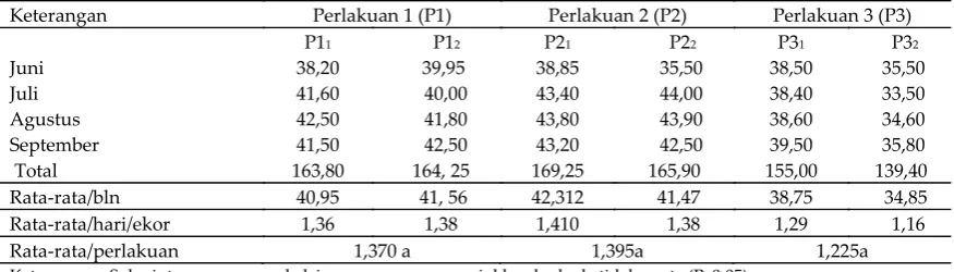 Tabel 3. Konsumsi minum sapi Bali selama penelitian  