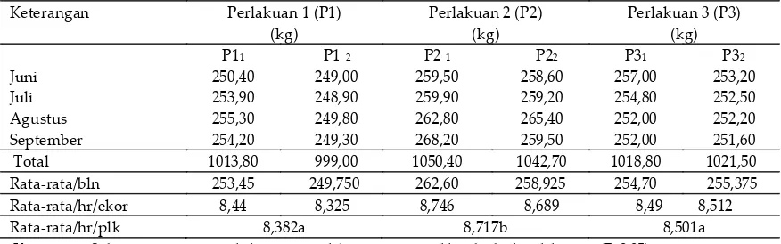 Tabel 4. Konsumsi hijauan Sapi Bali selama penelitian 