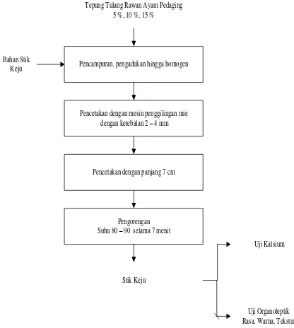 Tabel 1. Bahan Stik Keju 