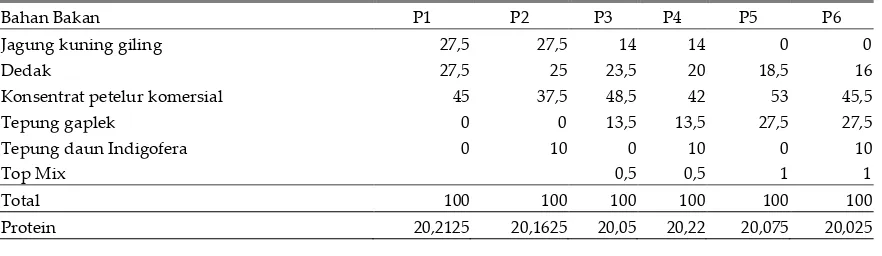 Tabel 1. Kandungan nutrisi beberapa bahan pakan yang digunakan 