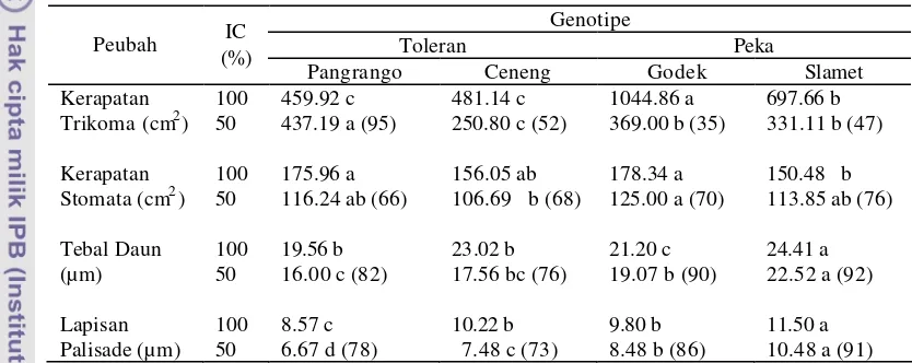 Tabel 2 Kerapatan trikoma dan stomata serta ketebalan daun dan panjang lapisan palisade beberapa genotipe kedelai pada intensitas cahaya (IC) 100% (kontrol) dan 50% 