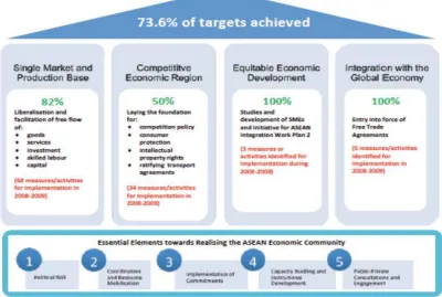 Gambar 1.2 : ASEAN Economic Community 