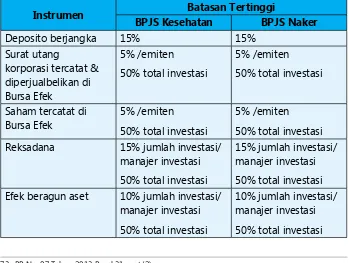 Tabel di bawah ini memaparkan instrumen investasi dan batasannya.76 