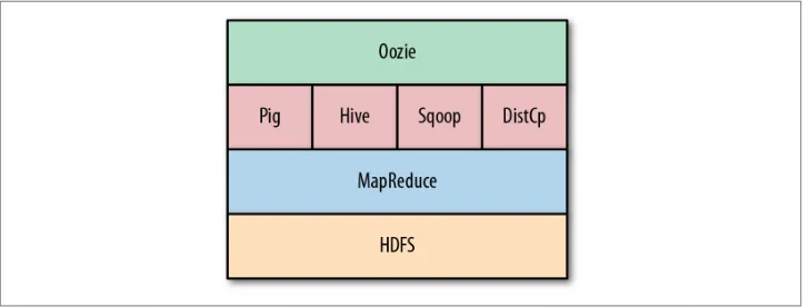 Figure 1-1In this section, we briefly discuss where Oozie fits in the larger Hadoop ecosystem.drive the core Hadoop components—namely, MapReduce jobs and Hadoop Dis‐tantly, Oozie can be extended to support any custom Hadoop job written in any lan‐ captures