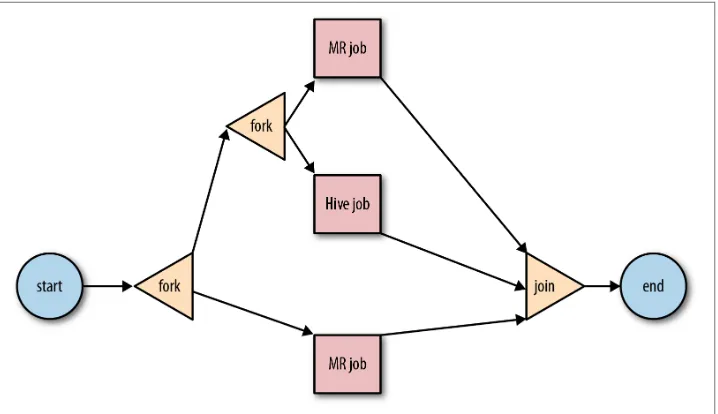 Figure 5-3. Workflow with valid nesting of <fork> and <join> nodes