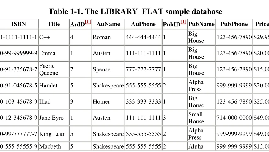 Table 1-1. The LIBRARY_FLAT sample database  