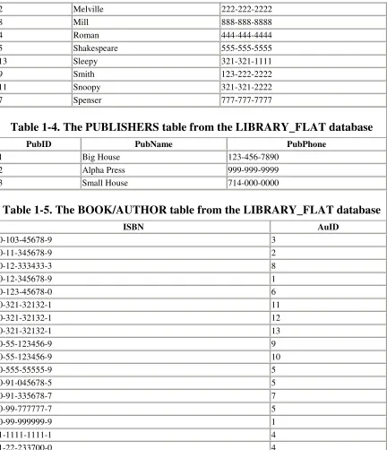 Table 1-4. The PUBLISHERS table from the LIBRARY_FLAT database 