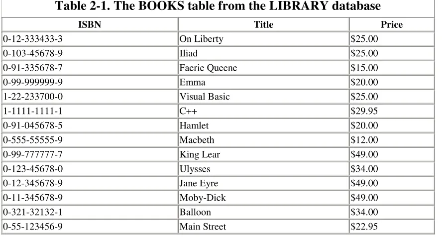 Table 2-1. The BOOKS table from the LIBRARY database  