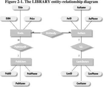 Figure 2-1. The LIBRARY entity-relationship diagram 