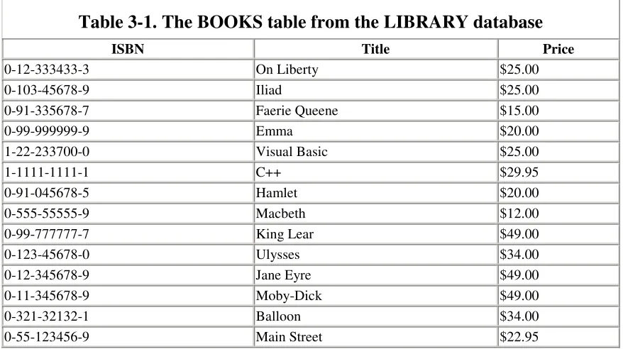 Table 3-1. The BOOKS table from the LIBRARY database  
