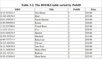 Table 3-2. The BOOKS table sorted by PubID  
