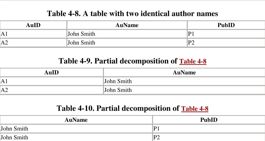 Table 4-8. A table with two identical author names  