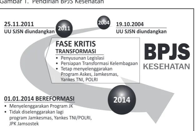 Gambar 1.  Pendirian BPJS Kesehatan