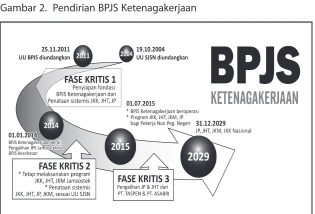 Gambar 2.  Pendirian BPJS Ketenagakerjaan