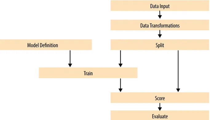 Figure 4 shows a generalized workflow for training, scoring, and evaluating a machine learning model in Azure ML