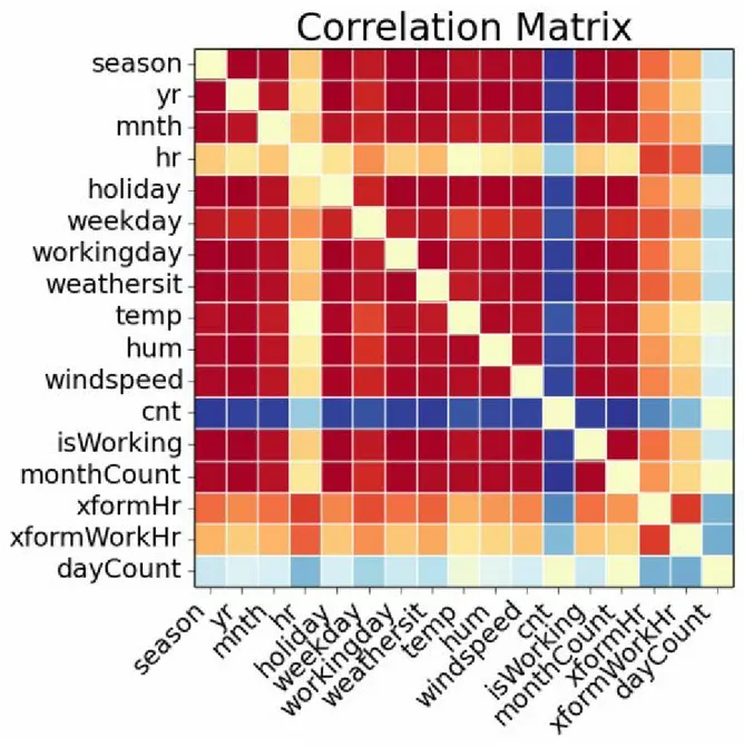 Figure 7. Plot of correlation matrix