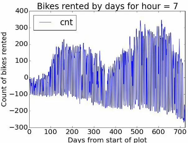 Figure 9. Time series plot of bike demand for the 0700 hour