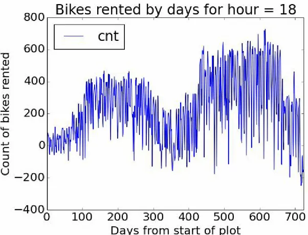 Figure 10. Time series plot of bike demand for the 1800 hour
