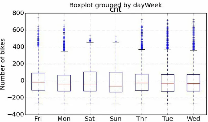 Figure 13. Box plots showing the relationship between bike demand and day of the week