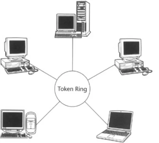 Figure 1.7: Bus topology.In a bus topology all the devices have simultaneous access to the bus