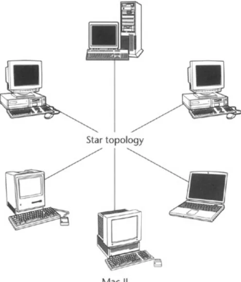 Figure 1.9: Star topology.Star topology has a very high performance but works in a limited geographical area and is verycostly, as the wires from each computer must run all the way to the central hub