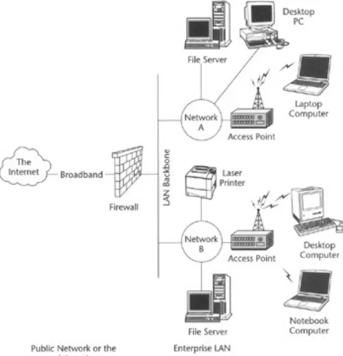 Figure 4.2: Enterprise wireless LAN setup.Wireless Internet Service Providers (WISPs)