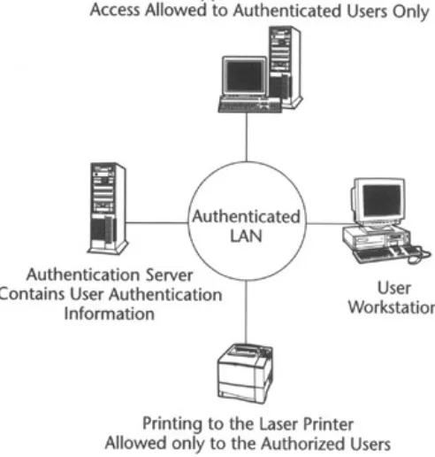 Figure 5.5: Authentication server in a network.Besides having an authentication server, each computer on a network may have its ownauthentication mechanism and ACLs if it wishes to allow other network users to access its resource.For example, a networked c