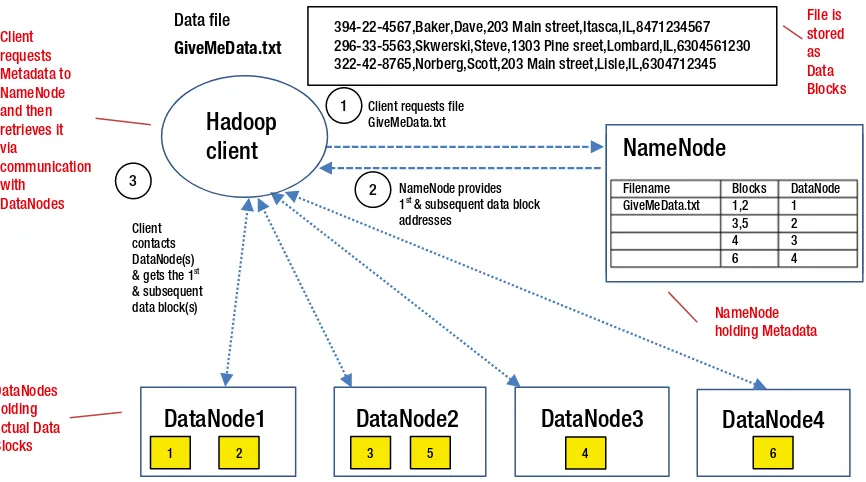 Figure 2-4. Anatomy of a Hadoop data access request