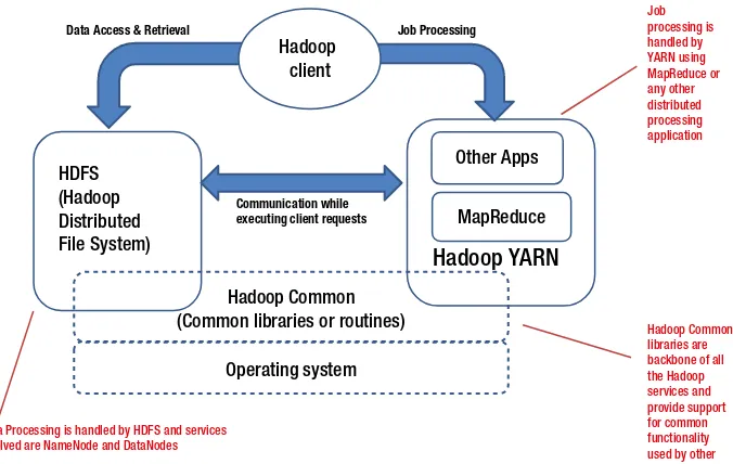 Figure 2-9. Hadoop core modules and their interrelations