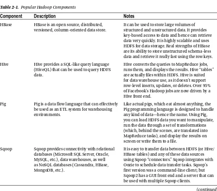 Table 2-1. Popular Hadoop Components